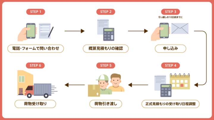 カーゴプランの申し込みから引越し完了までの流れ