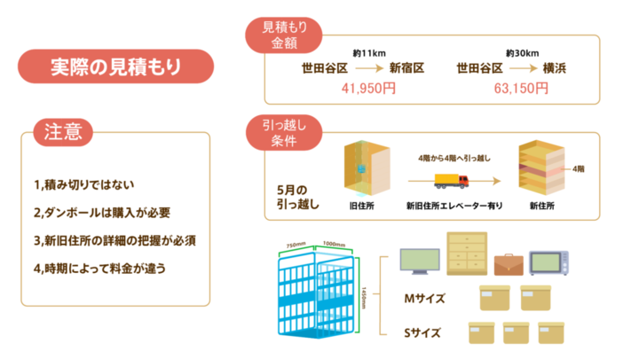 一括見積もりサービスで複数社の単身パックの料金と比較